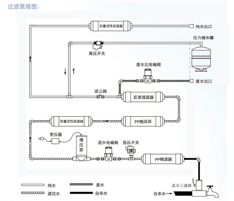 五級卡接淨水原理